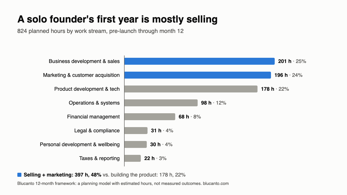 Chart of planned hours by work stream, with selling and marketing the largest share