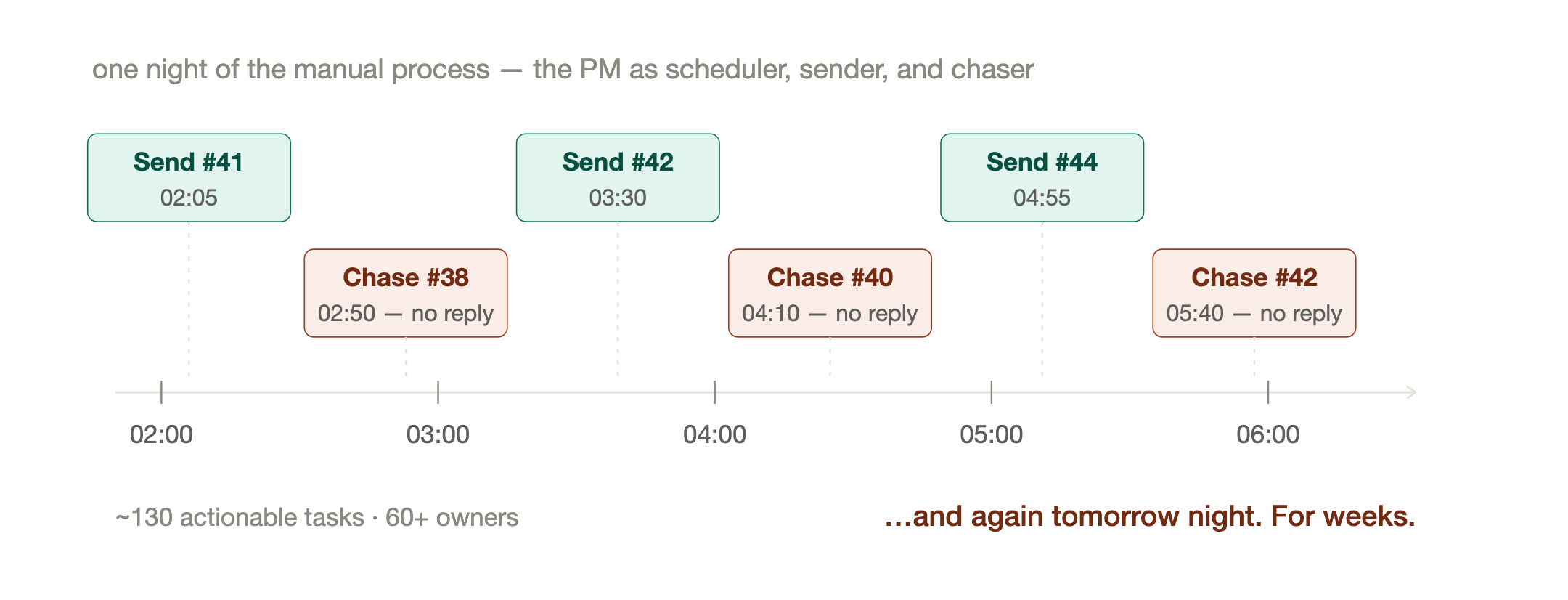 One night of the manual process. A timeline of one night: the PM manually sending and chasing task emails hour after hour.