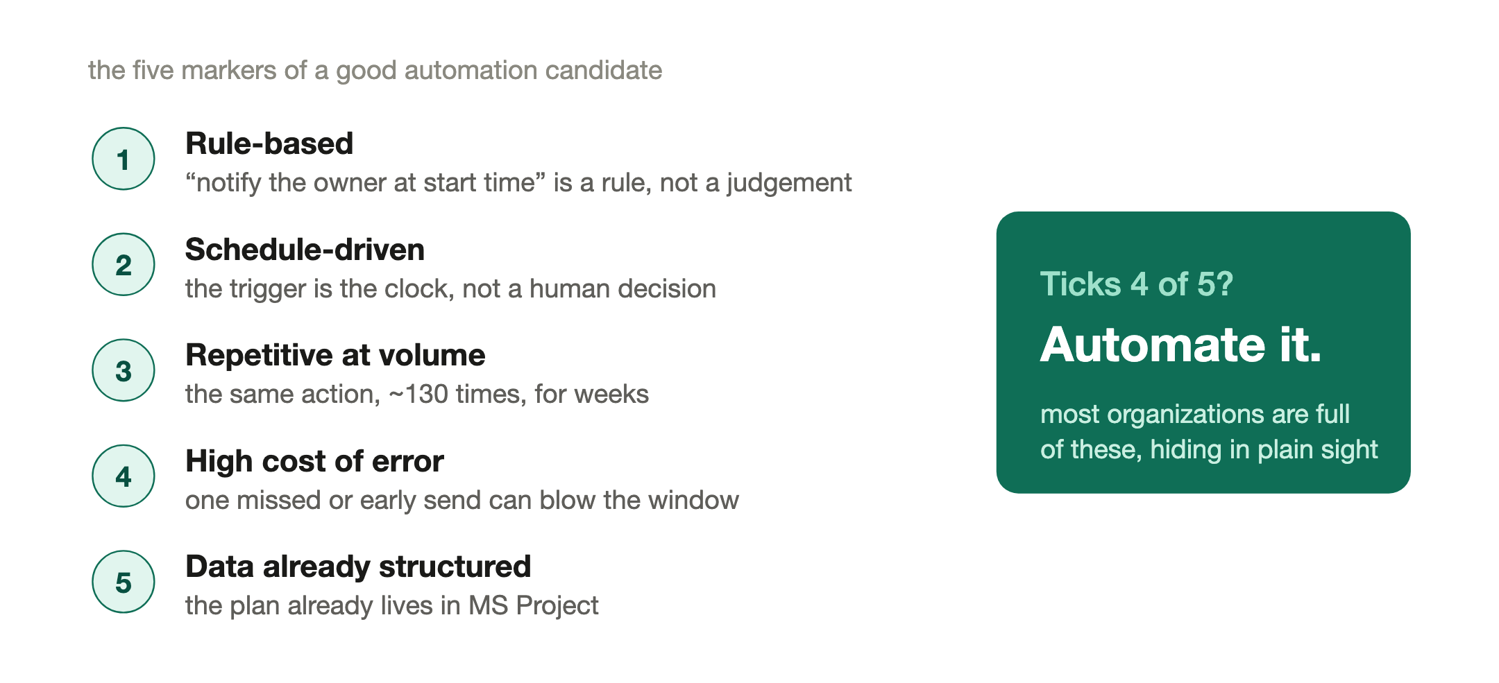 Anatomy of an automation candidate. The five markers of a task worth automating, with a callout: ticks four of five, automate it.
