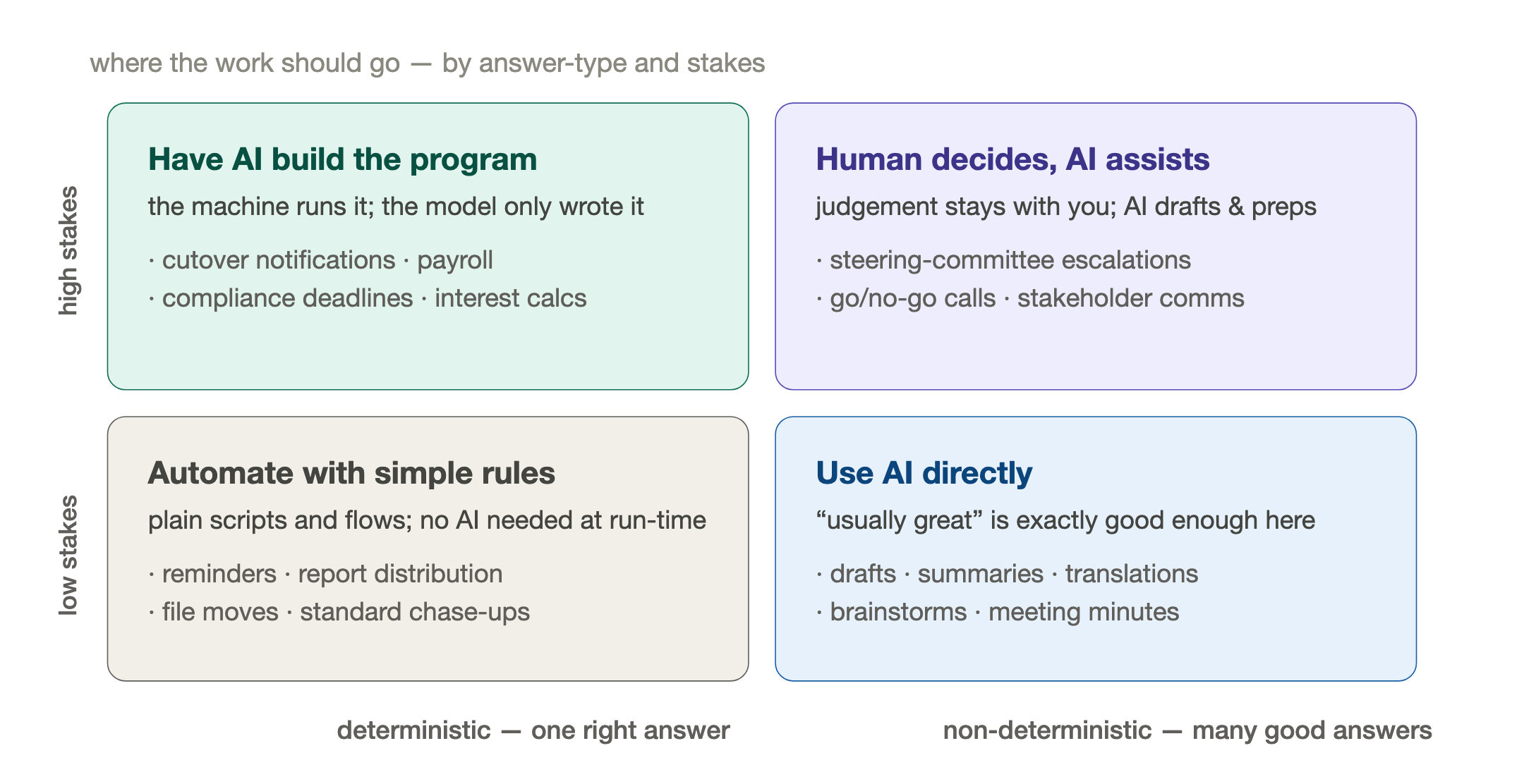 Deterministic vs non-deterministic, by stakes. A 2 by 2 grid: what kind of work goes to programs, humans, simple rules, or AI directly.