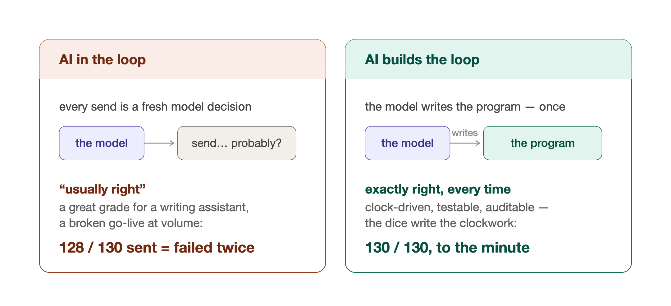 AI in the loop vs AI builds the loop. Two panels comparing a model deciding every send with a model writing a program that decides every send.