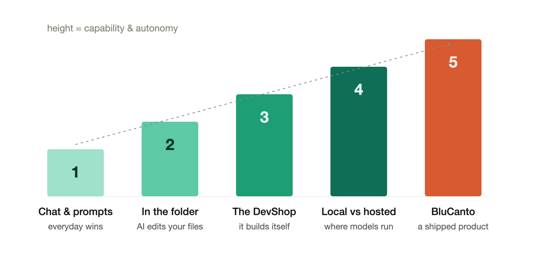 The five-stage AI journey. Five ascending bars showing increasing capability and autonomy.