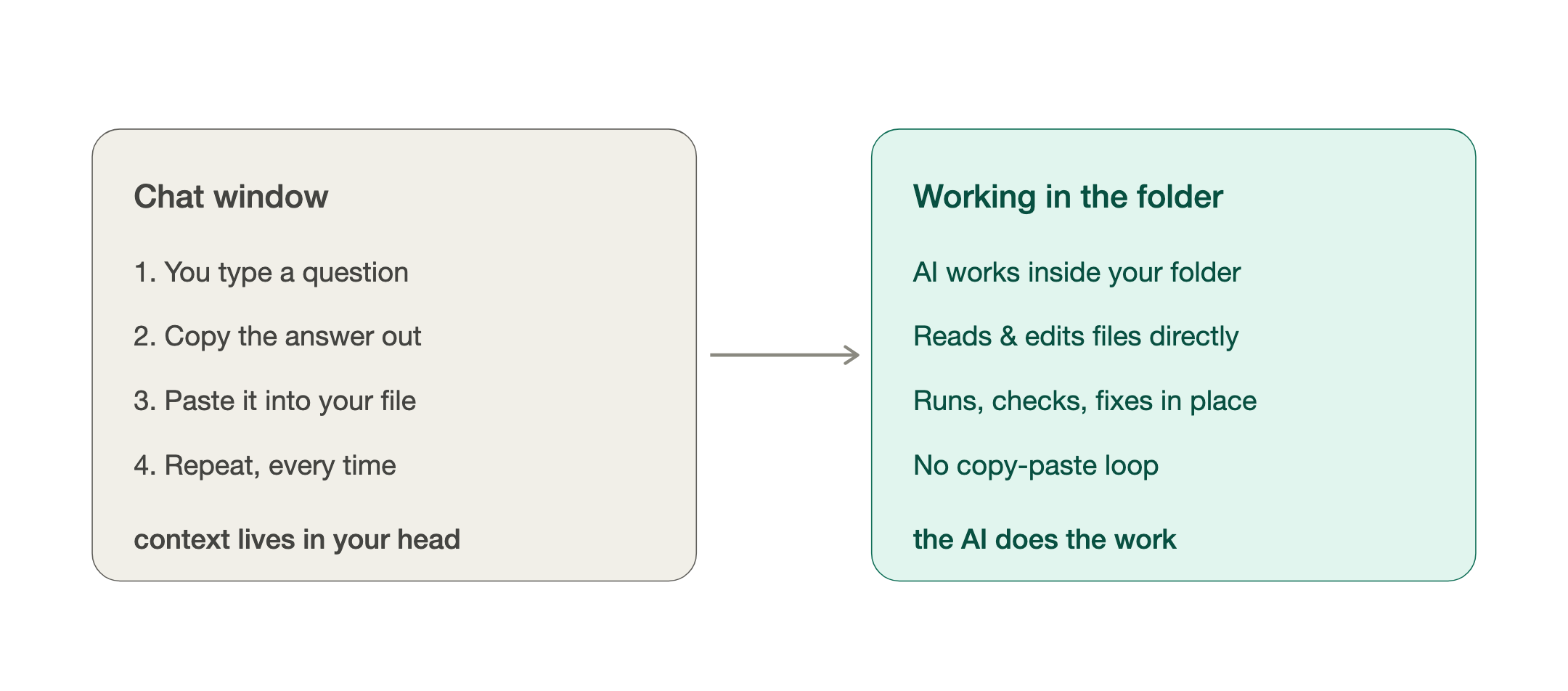 Chat window versus working in the folder. Two cards comparing the copy-paste chat loop with AI working in your folder.