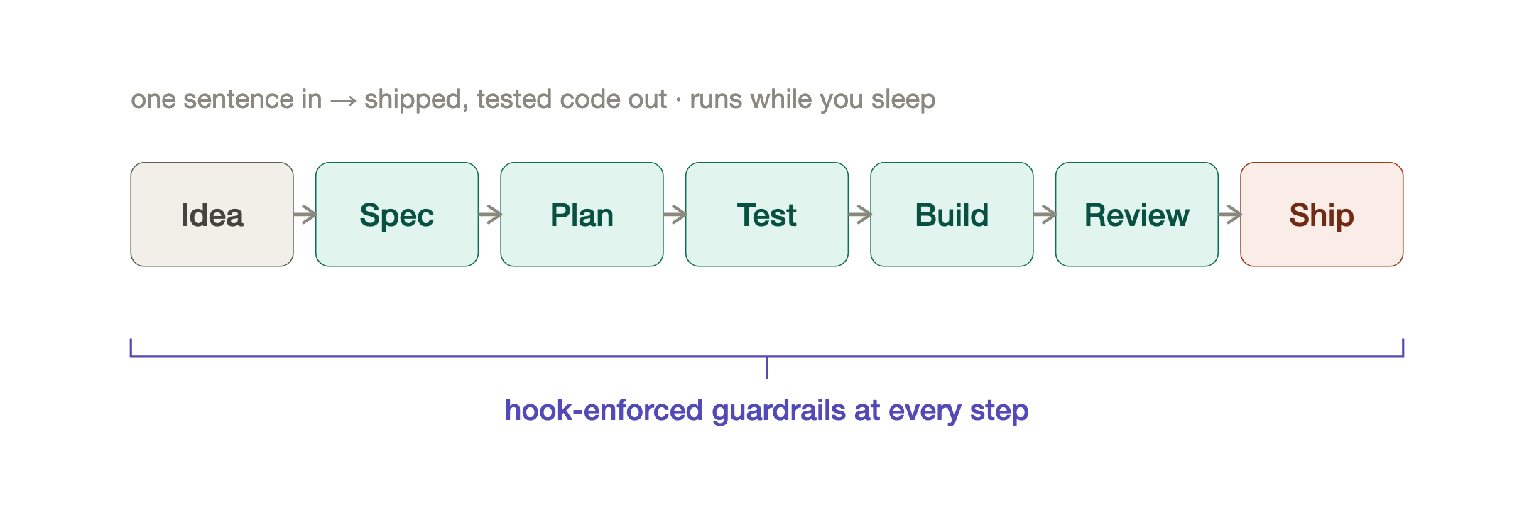 The DevShop pipeline. A pipeline from idea to shipped code with guardrails at every step.