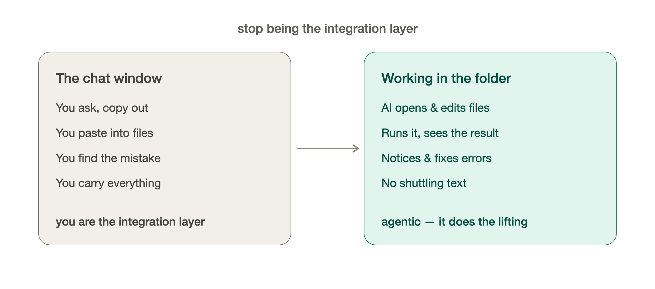 Stop being the integration layer. Chat window vs folder.