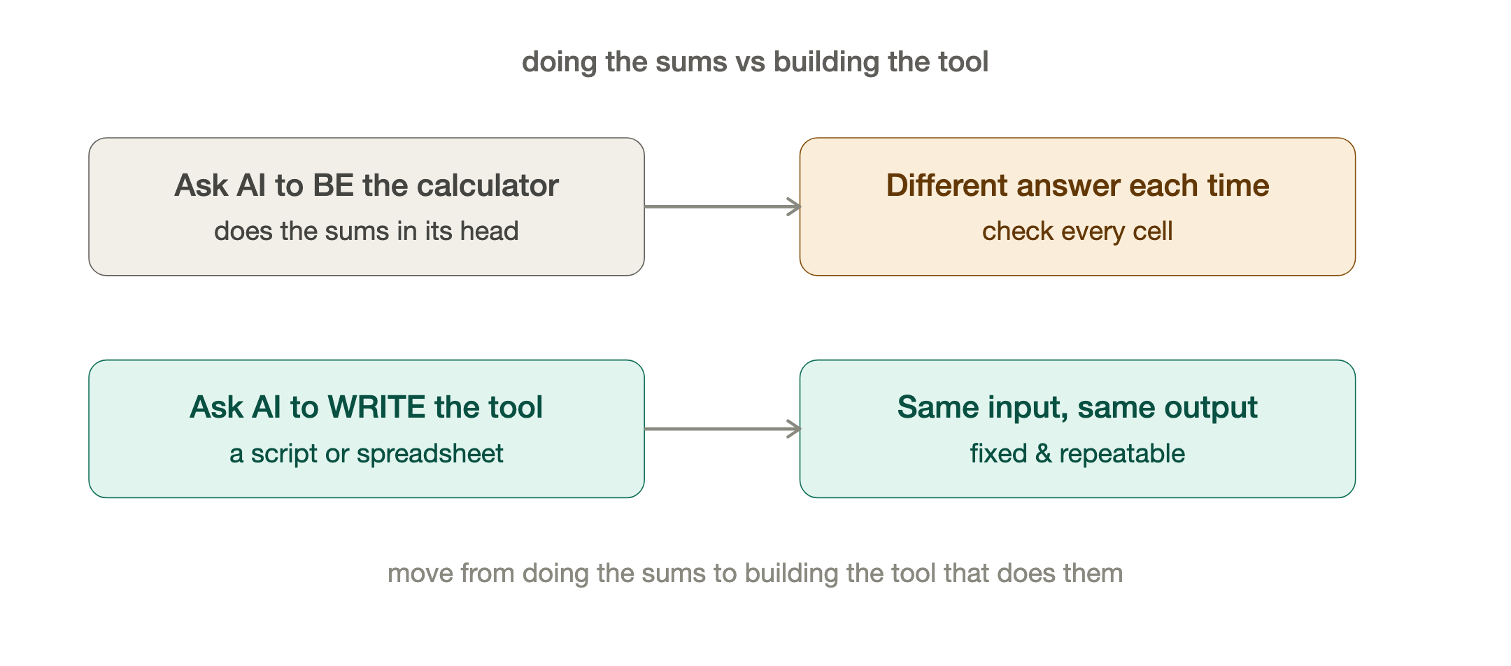 Be the calculator vs write the tool