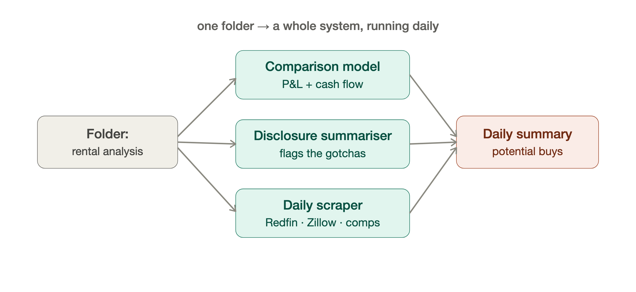 One folder, a whole system. Rental analysis system.