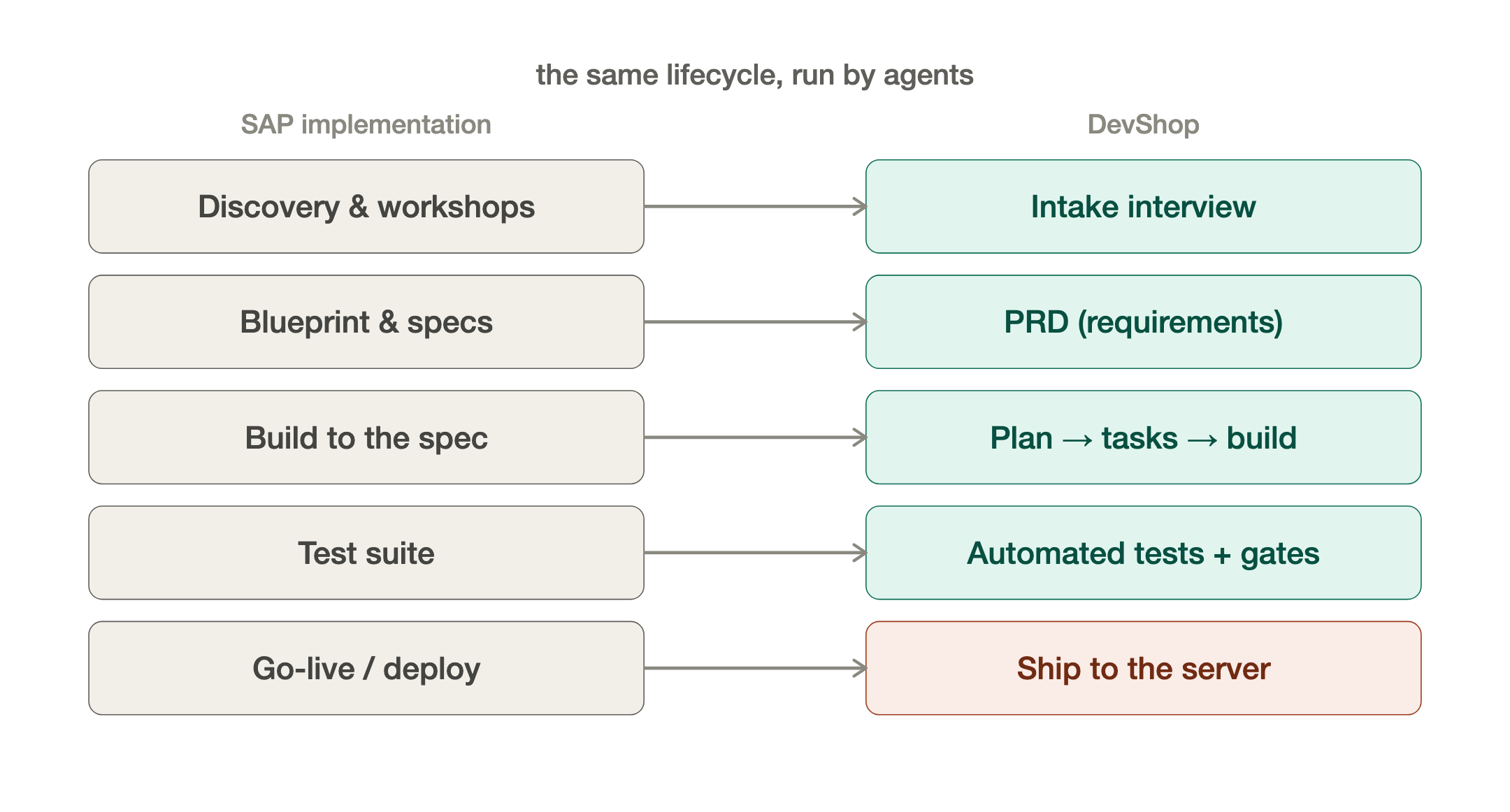 SAP lifecycle mapped to DevShop. SAP phases map to DevShop steps.