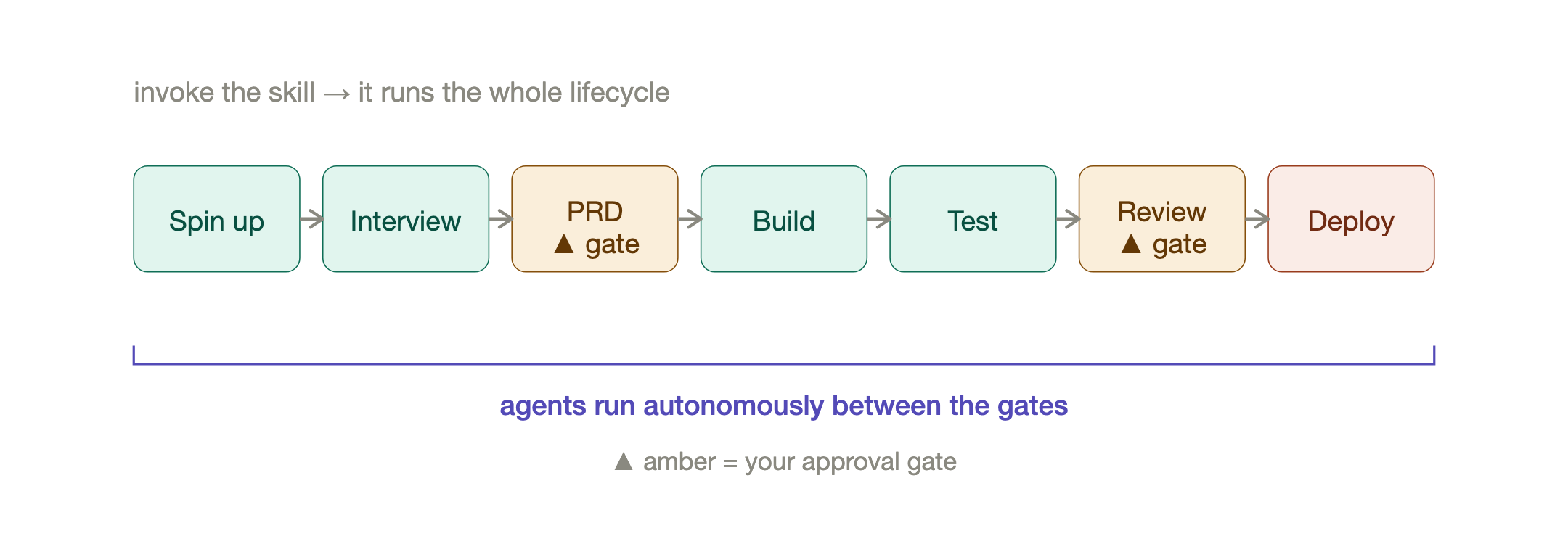What invoking DevShop runs. Spin up to deploy with gates.