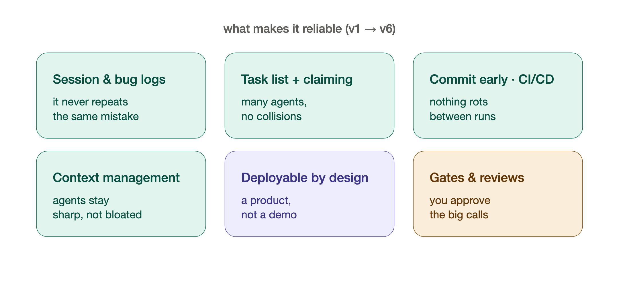 What makes DevShop reliable. Six disciplines.