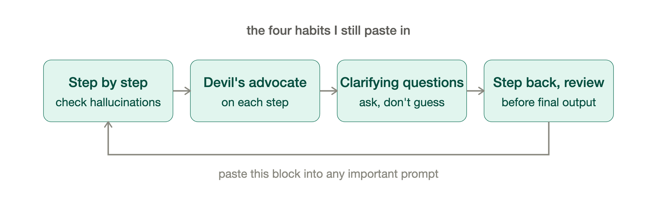 The self-check prompt habits. Four habits to paste into prompts.