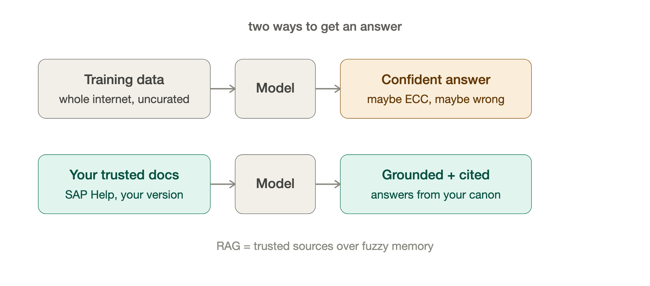 RAG versus training data. Two ways to get an answer.