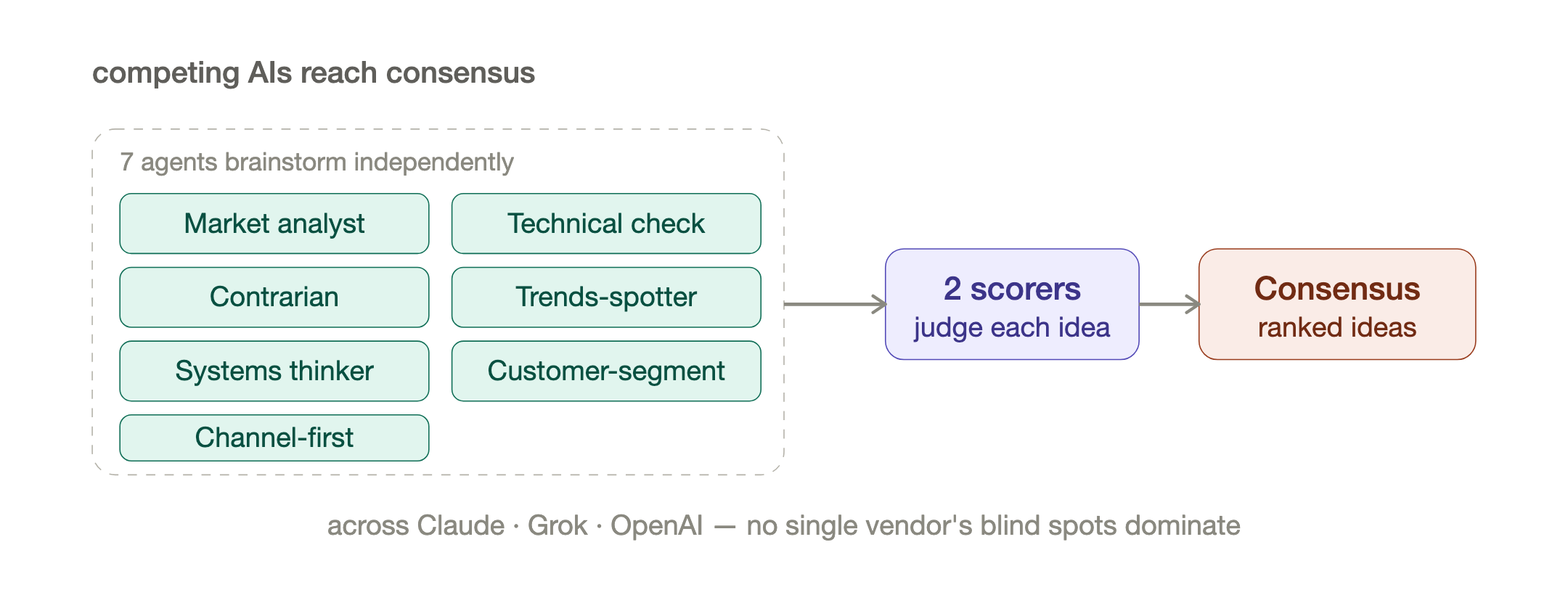 Competing AIs reach consensus. Seven agents, two scorers, consensus.