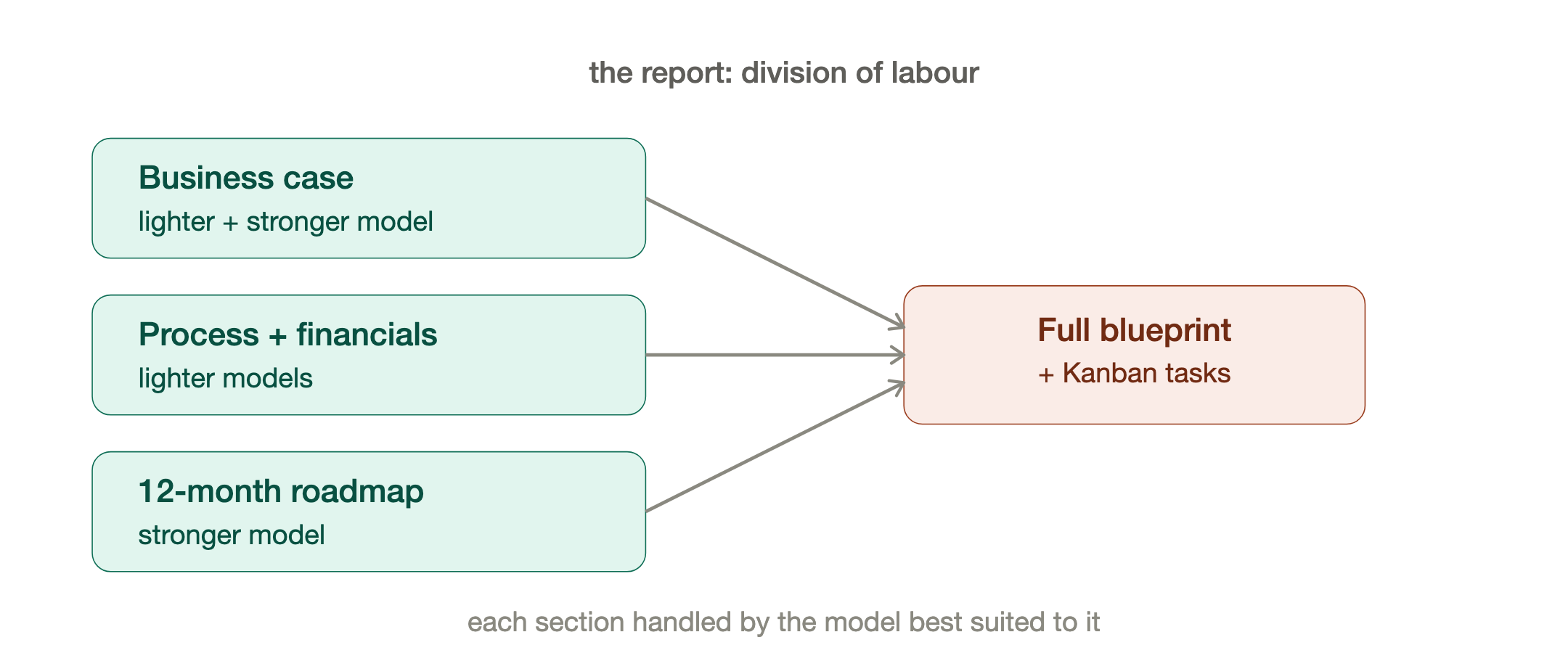 The report: division of labor. Sections by model.
